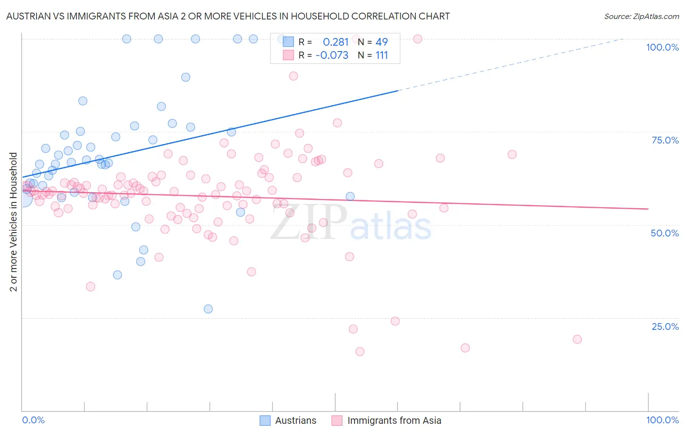 Austrian vs Immigrants from Asia 2 or more Vehicles in Household