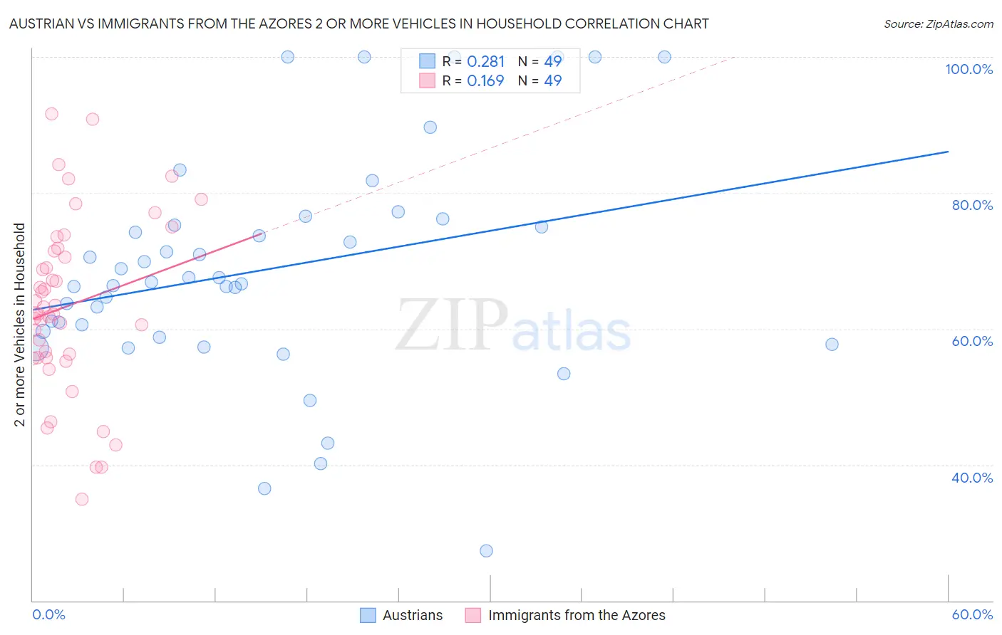 Austrian vs Immigrants from the Azores 2 or more Vehicles in Household