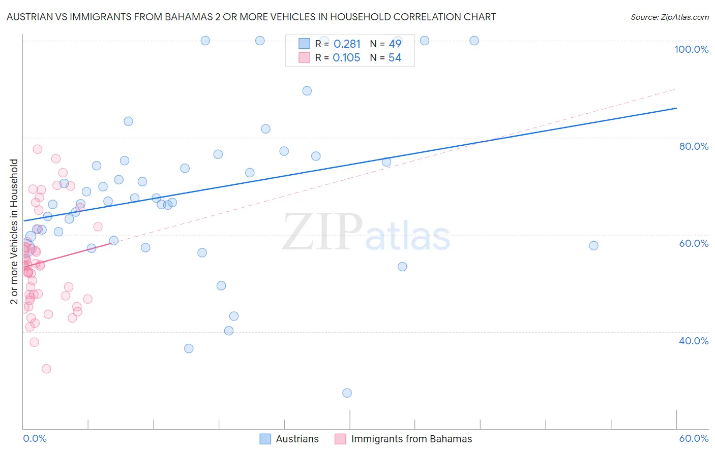 Austrian vs Immigrants from Bahamas 2 or more Vehicles in Household