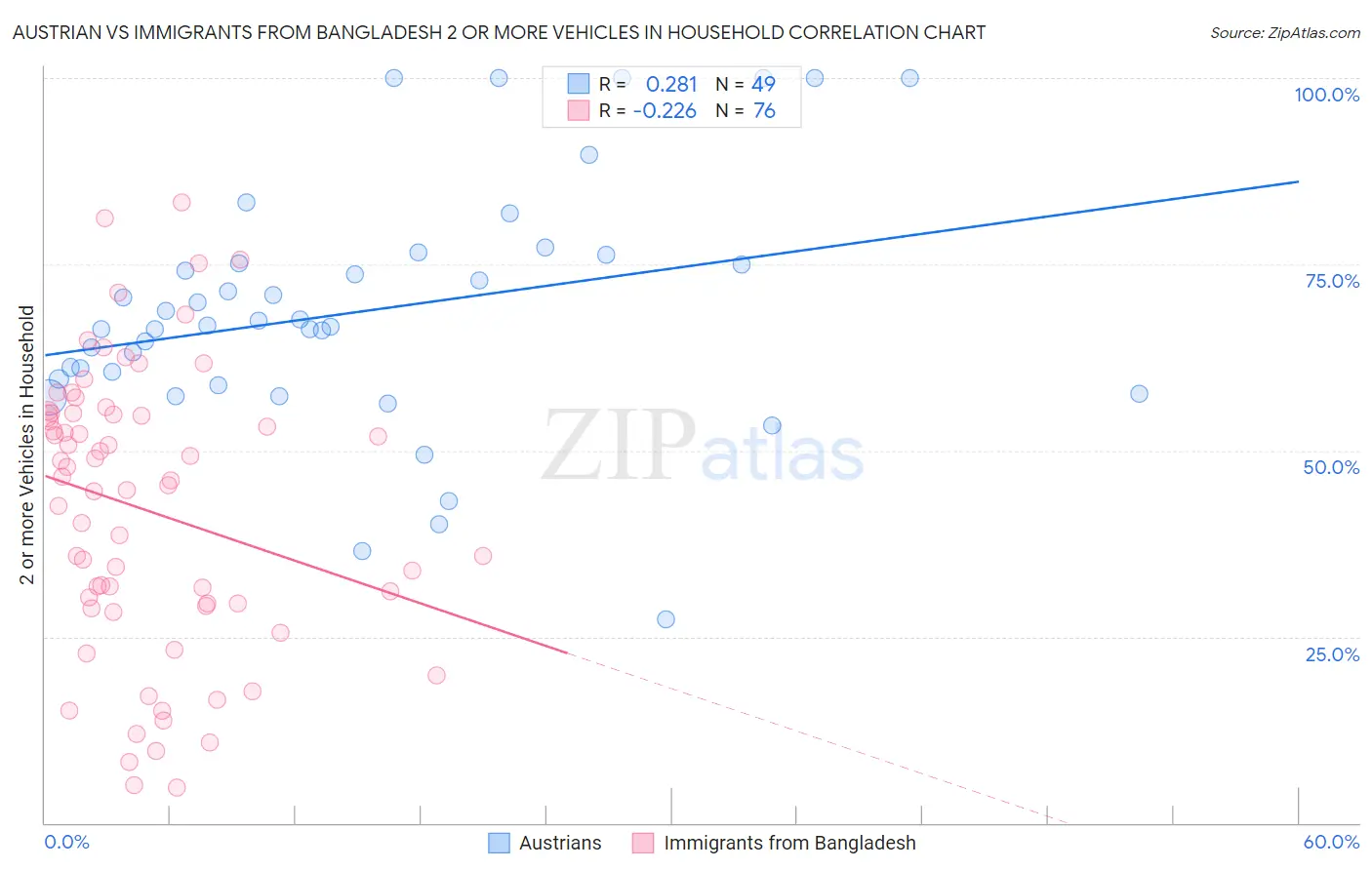 Austrian vs Immigrants from Bangladesh 2 or more Vehicles in Household