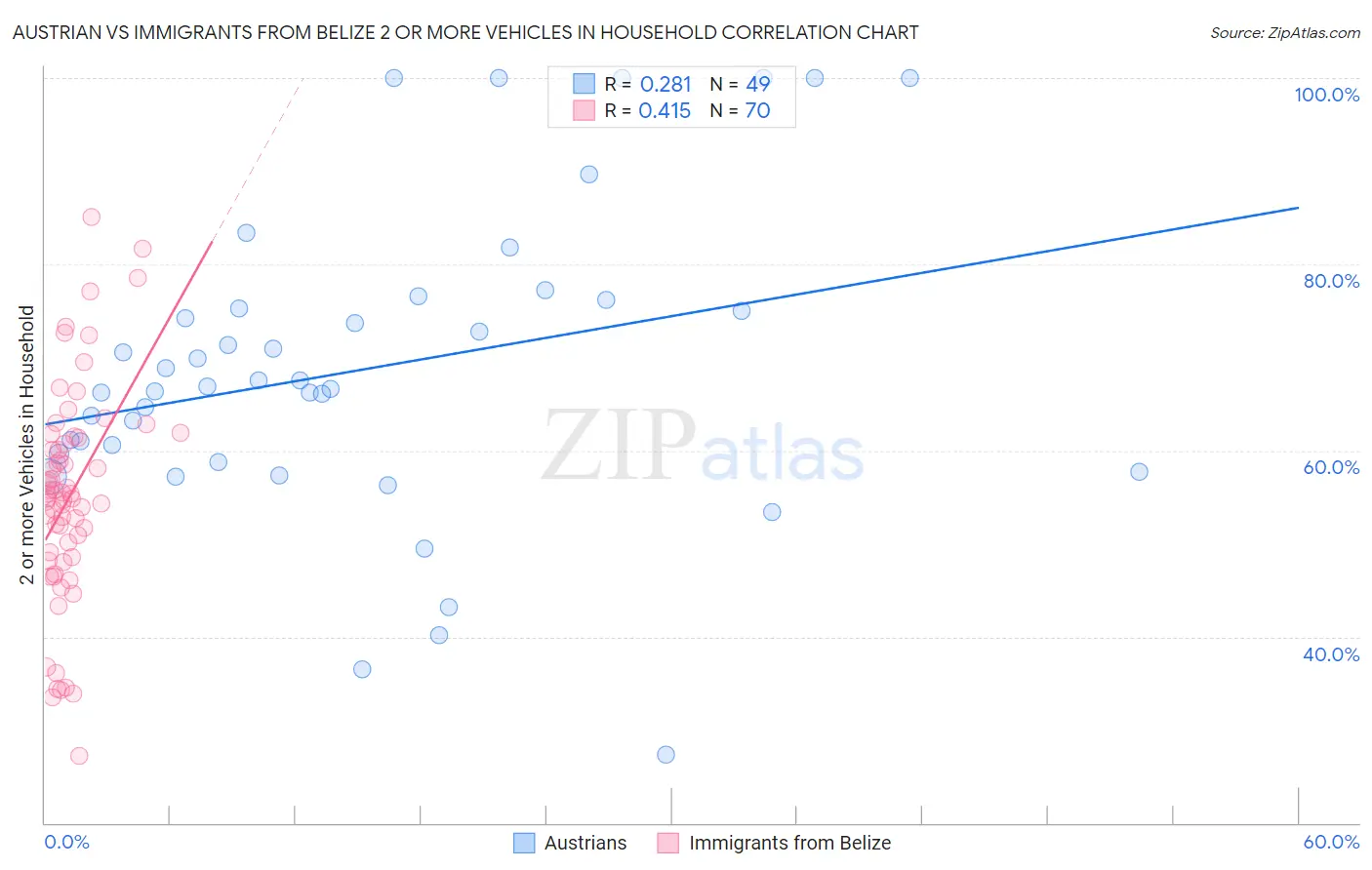 Austrian vs Immigrants from Belize 2 or more Vehicles in Household