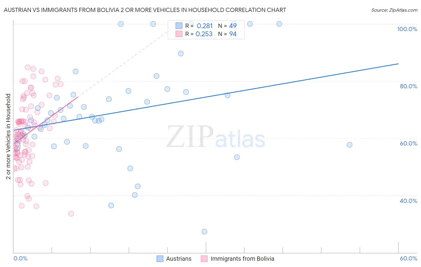 Austrian vs Immigrants from Bolivia 2 or more Vehicles in Household
