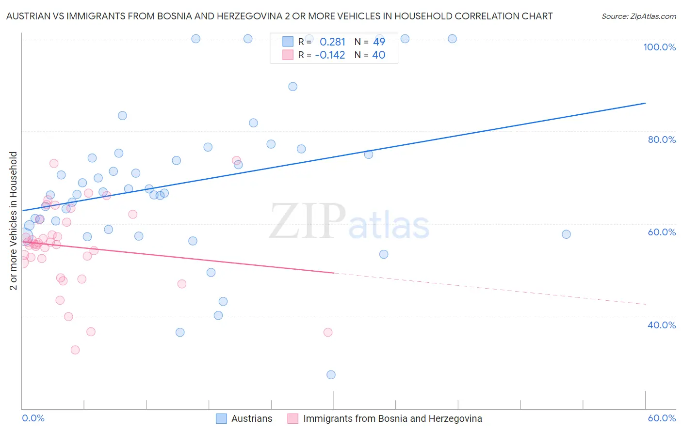 Austrian vs Immigrants from Bosnia and Herzegovina 2 or more Vehicles in Household