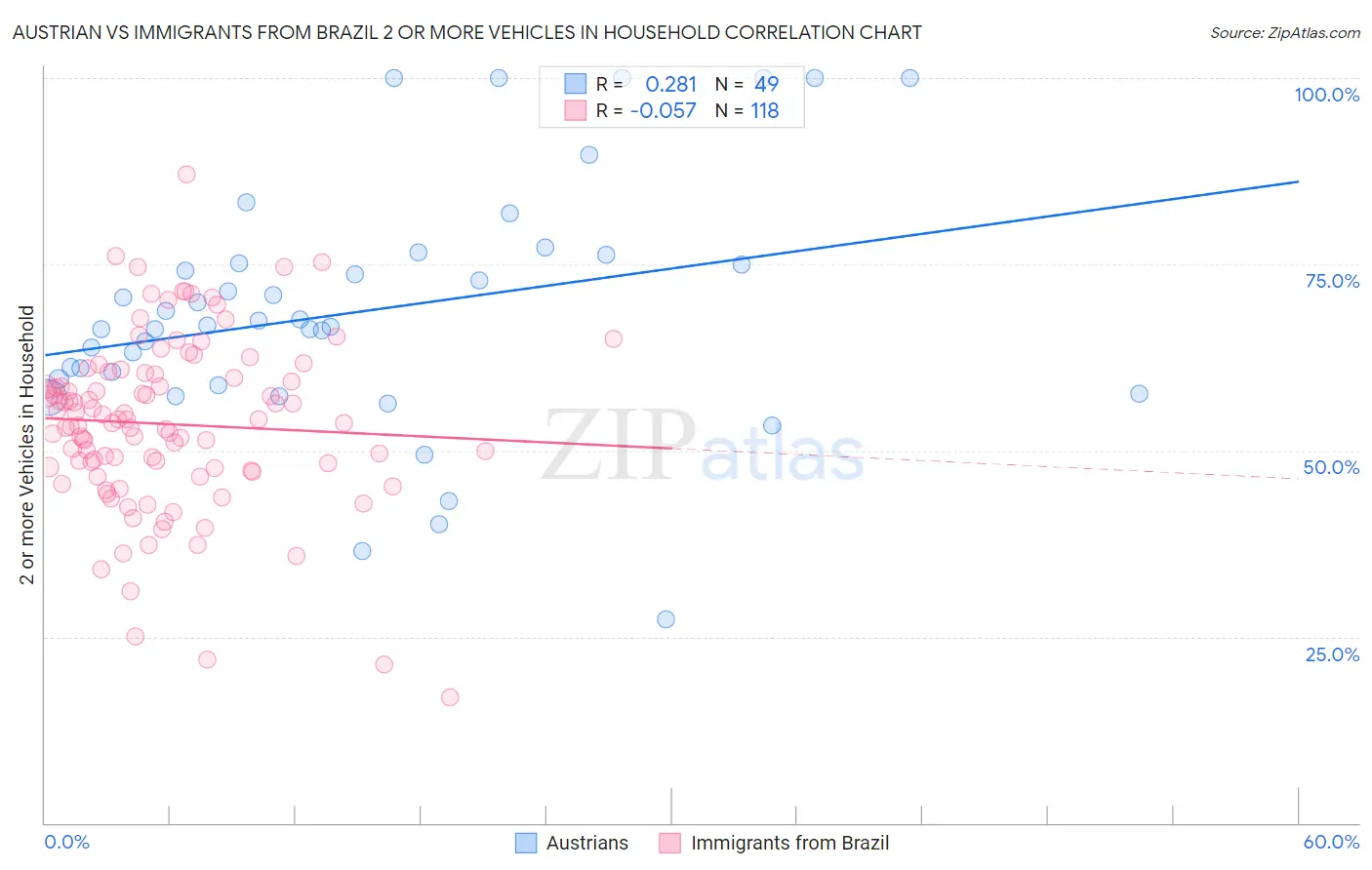 Austrian vs Immigrants from Brazil 2 or more Vehicles in Household