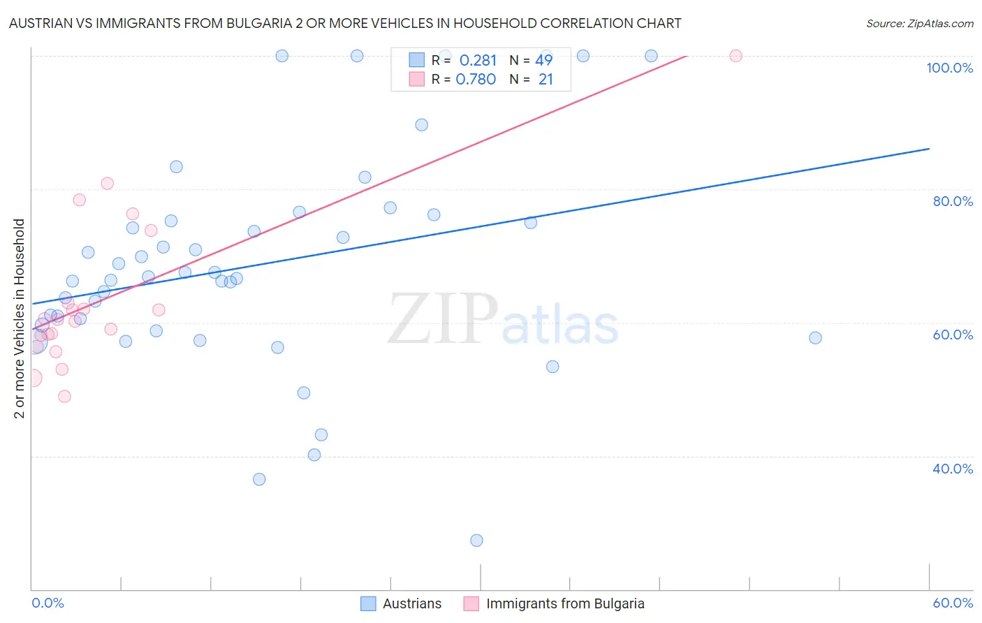 Austrian vs Immigrants from Bulgaria 2 or more Vehicles in Household