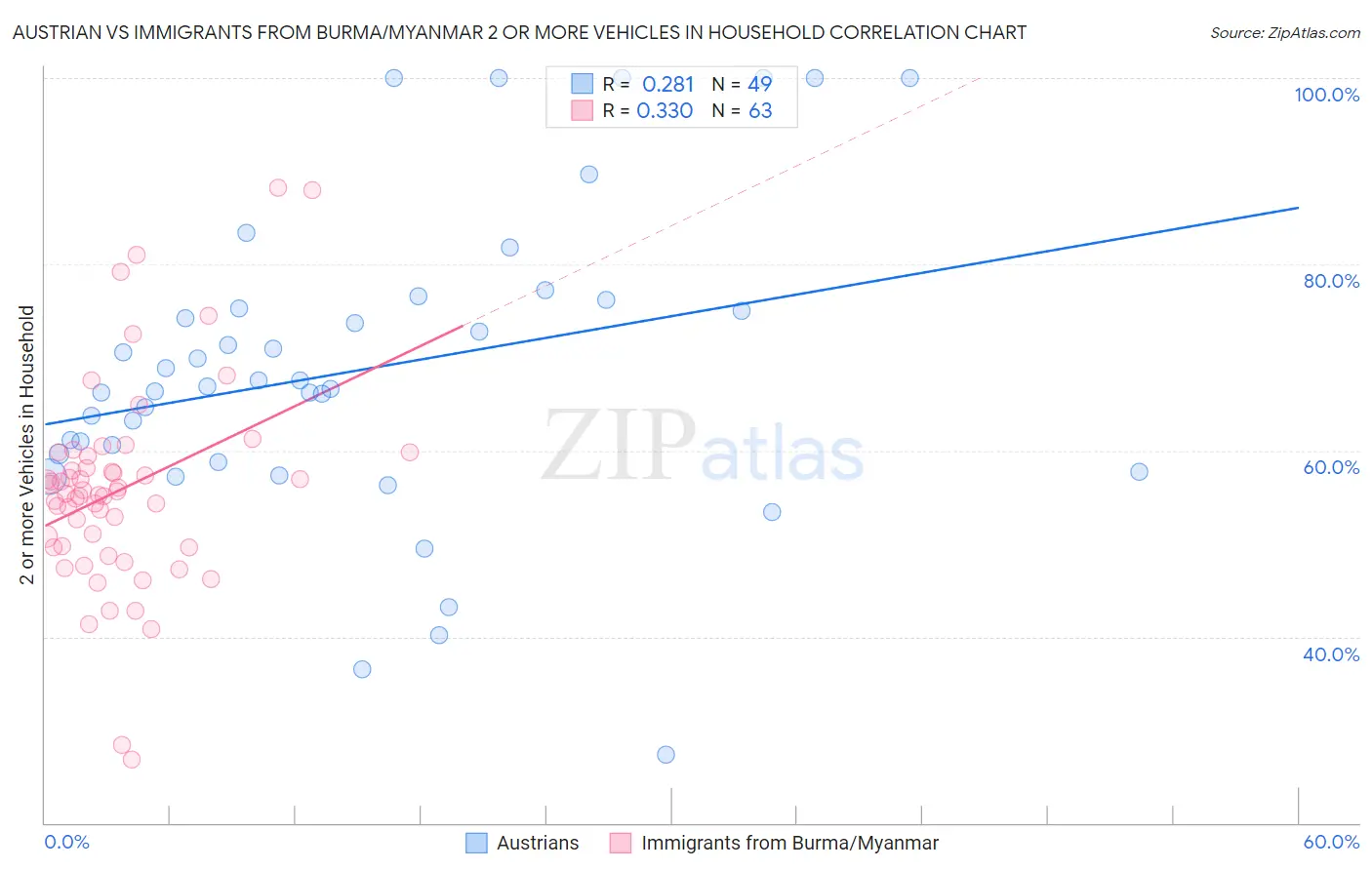 Austrian vs Immigrants from Burma/Myanmar 2 or more Vehicles in Household