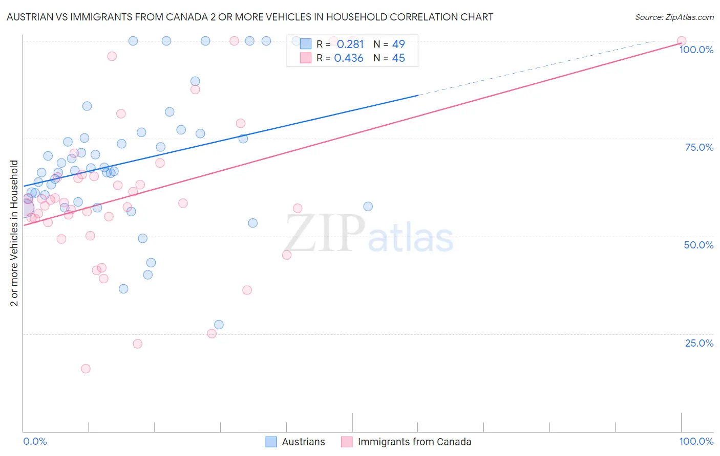 Austrian vs Immigrants from Canada 2 or more Vehicles in Household