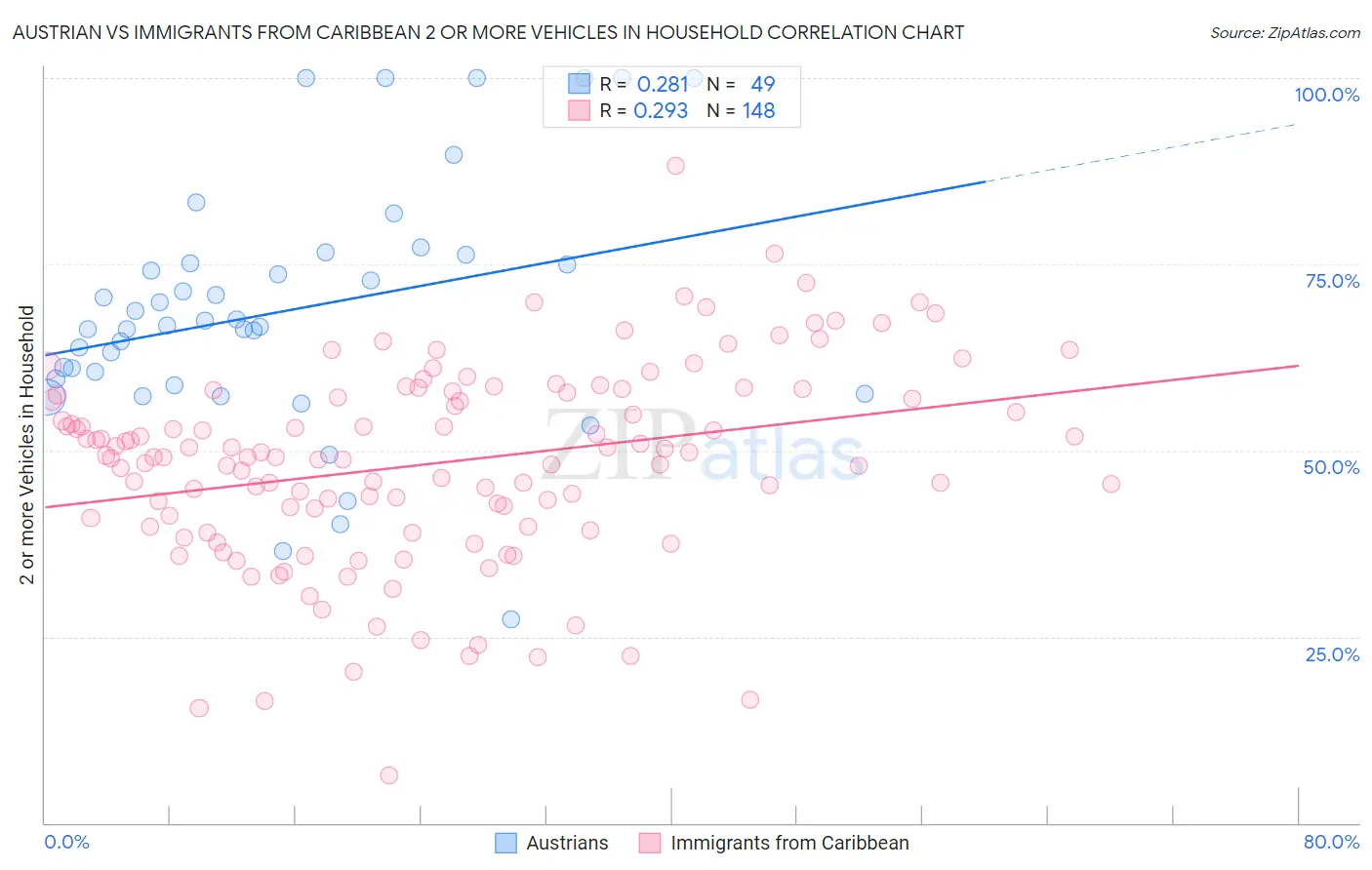 Austrian vs Immigrants from Caribbean 2 or more Vehicles in Household