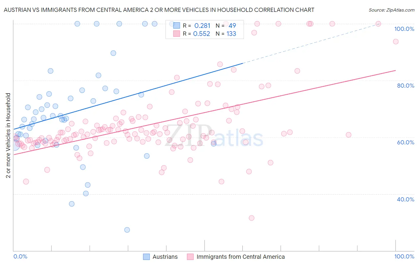 Austrian vs Immigrants from Central America 2 or more Vehicles in Household