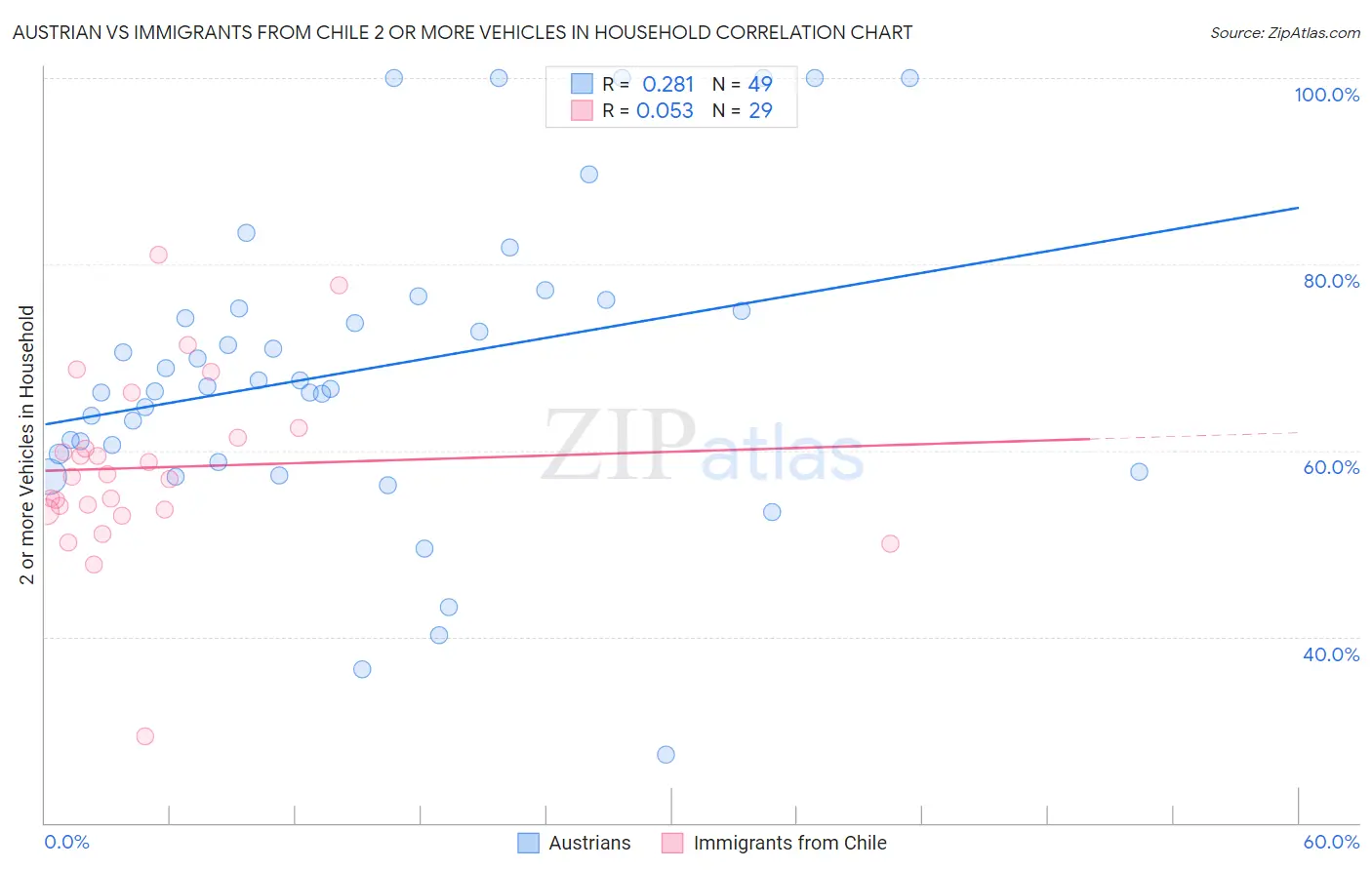 Austrian vs Immigrants from Chile 2 or more Vehicles in Household