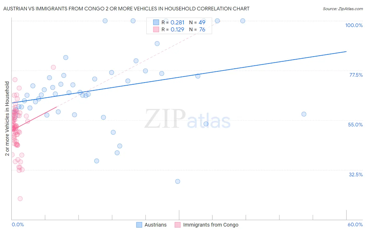 Austrian vs Immigrants from Congo 2 or more Vehicles in Household