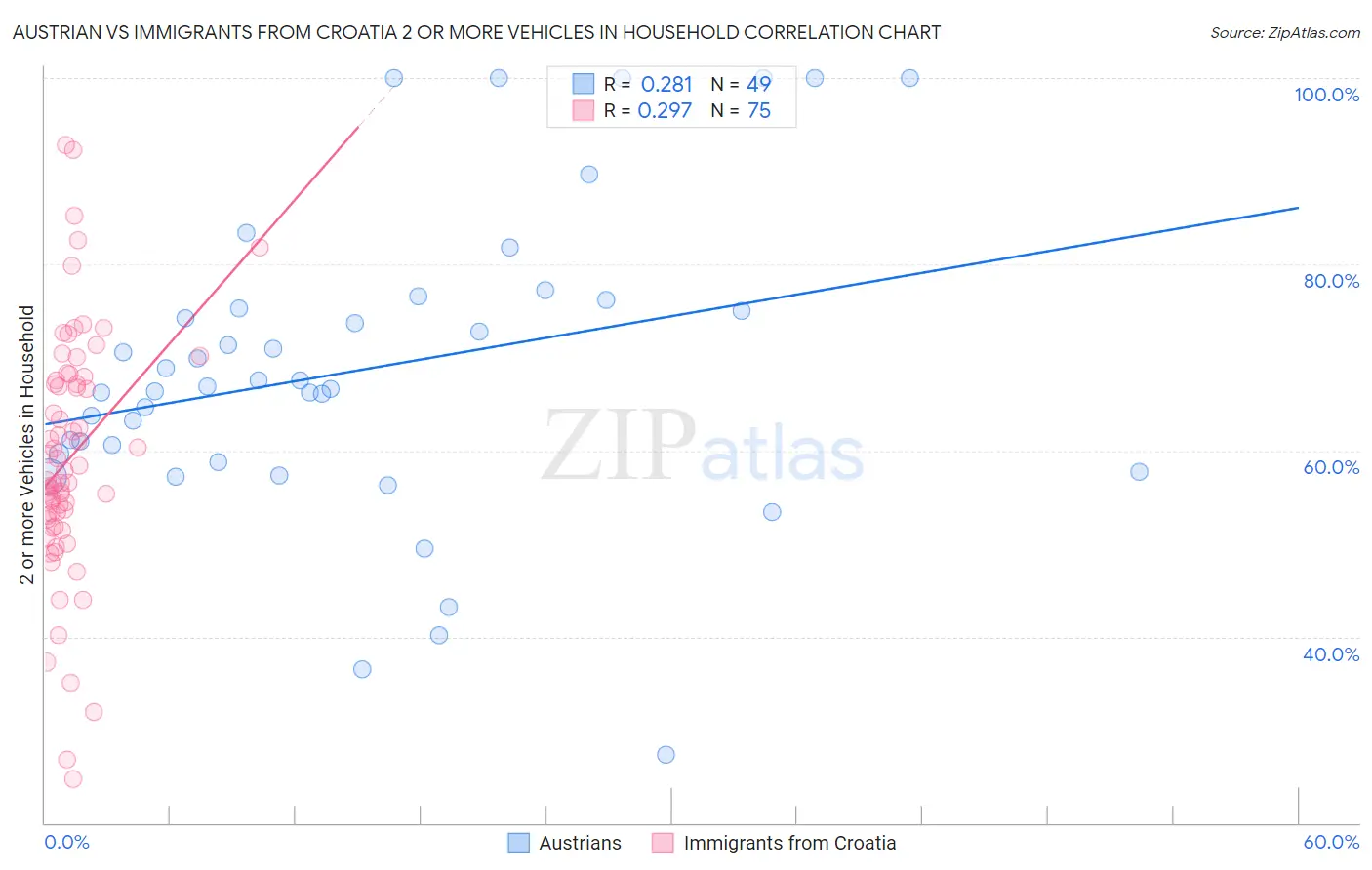 Austrian vs Immigrants from Croatia 2 or more Vehicles in Household