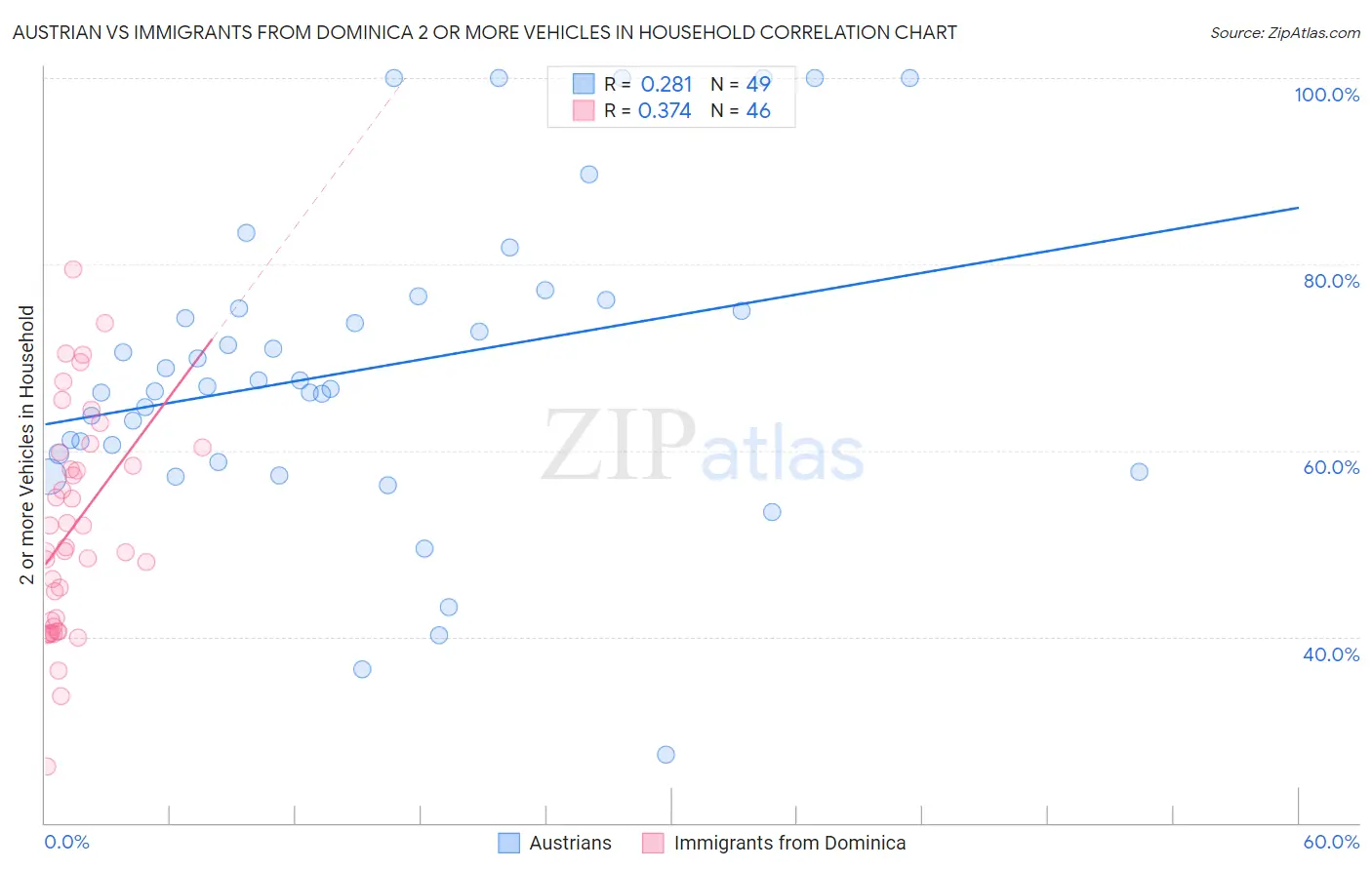 Austrian vs Immigrants from Dominica 2 or more Vehicles in Household