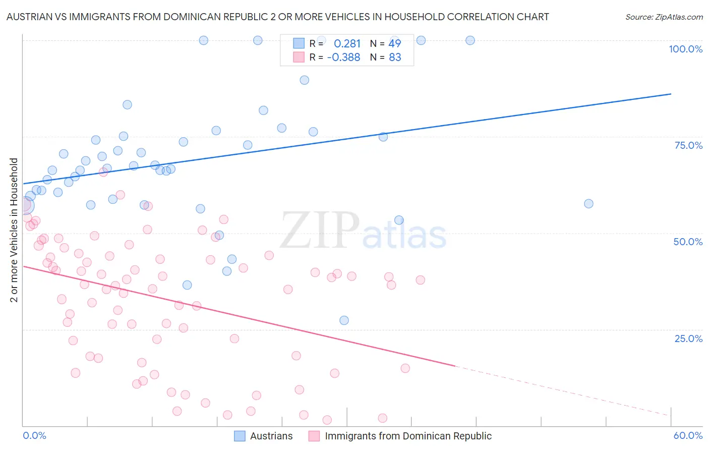 Austrian vs Immigrants from Dominican Republic 2 or more Vehicles in Household