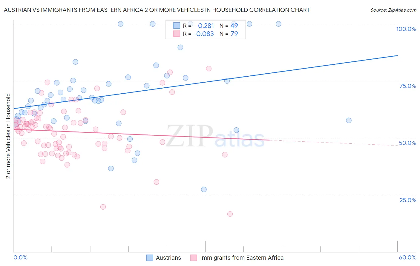 Austrian vs Immigrants from Eastern Africa 2 or more Vehicles in Household