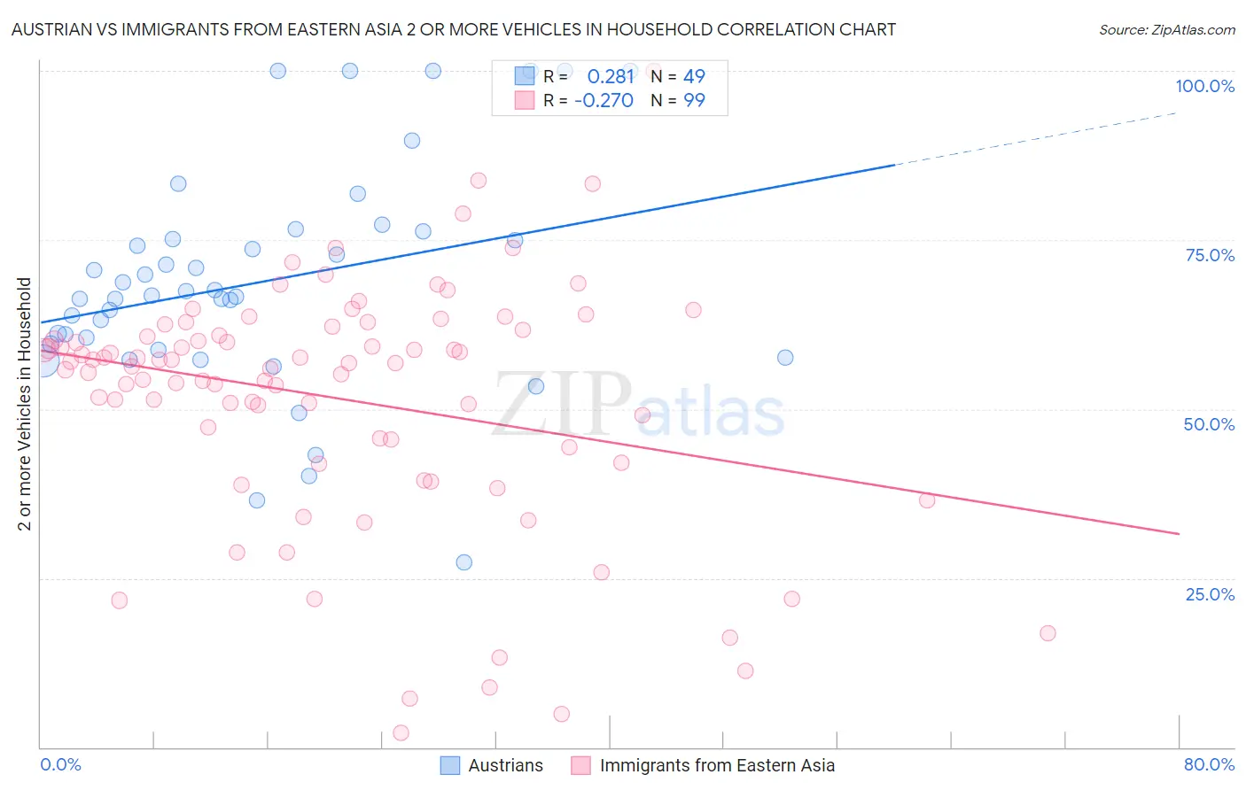 Austrian vs Immigrants from Eastern Asia 2 or more Vehicles in Household