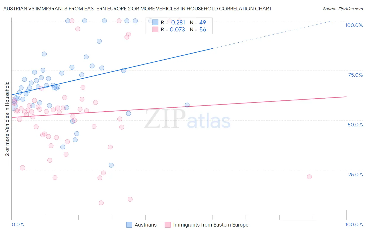 Austrian vs Immigrants from Eastern Europe 2 or more Vehicles in Household