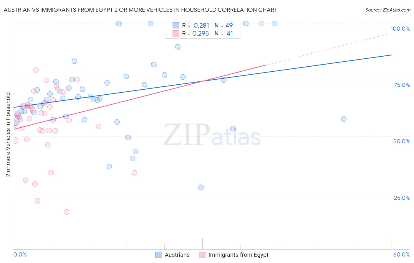 Austrian vs Immigrants from Egypt 2 or more Vehicles in Household