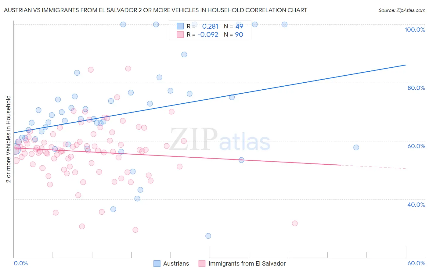 Austrian vs Immigrants from El Salvador 2 or more Vehicles in Household