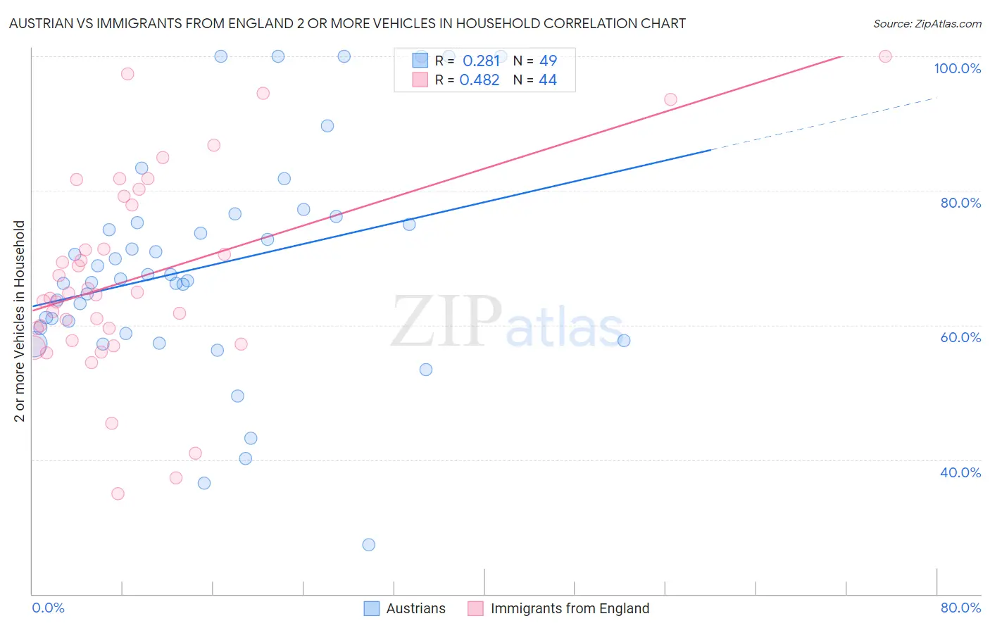Austrian vs Immigrants from England 2 or more Vehicles in Household