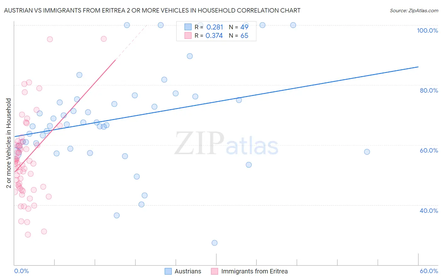 Austrian vs Immigrants from Eritrea 2 or more Vehicles in Household