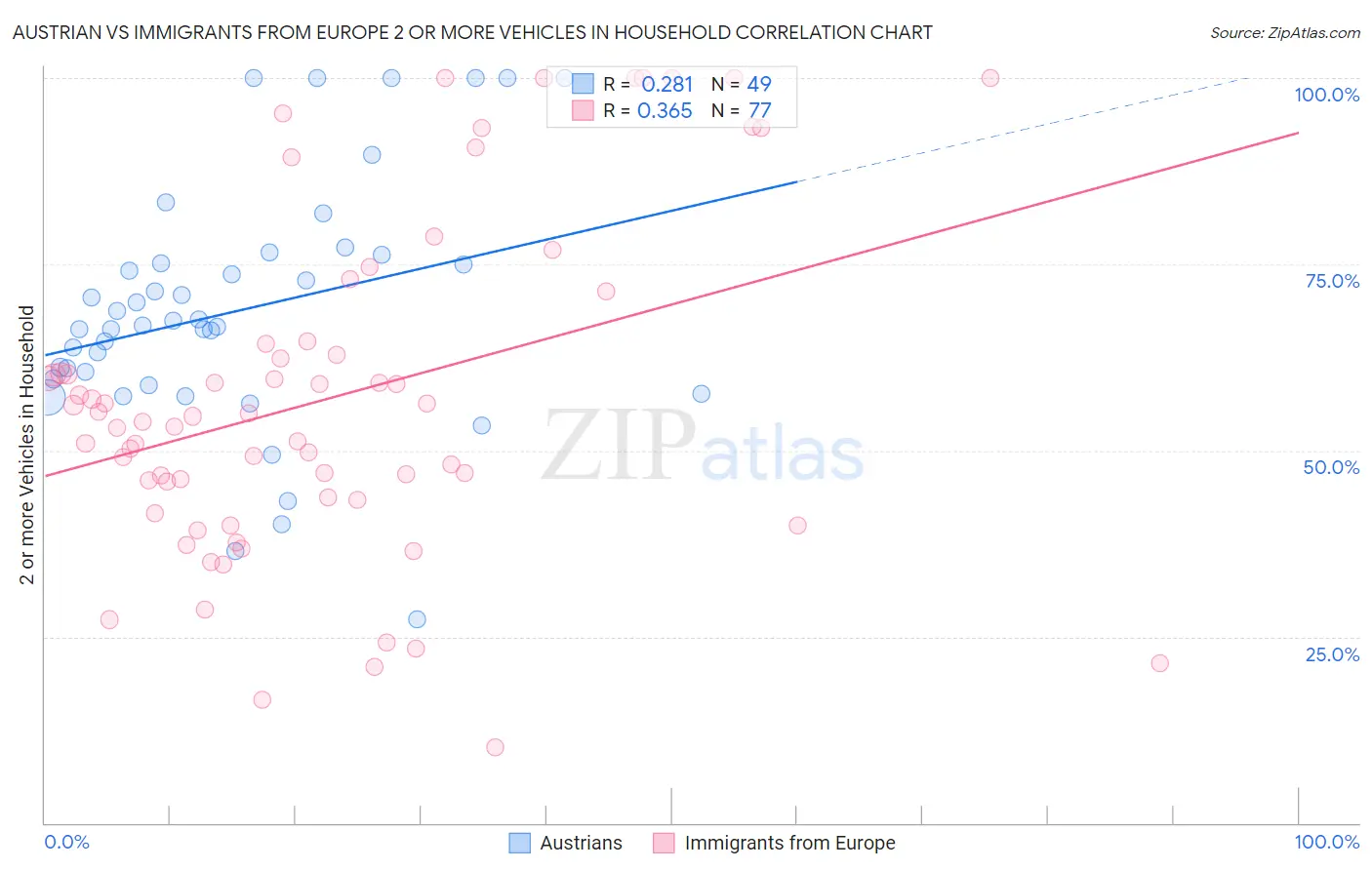 Austrian vs Immigrants from Europe 2 or more Vehicles in Household