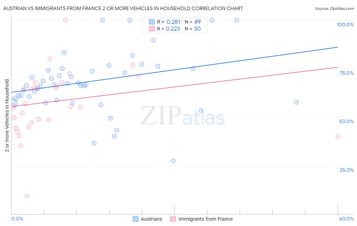 Austrian vs Immigrants from France 2 or more Vehicles in Household