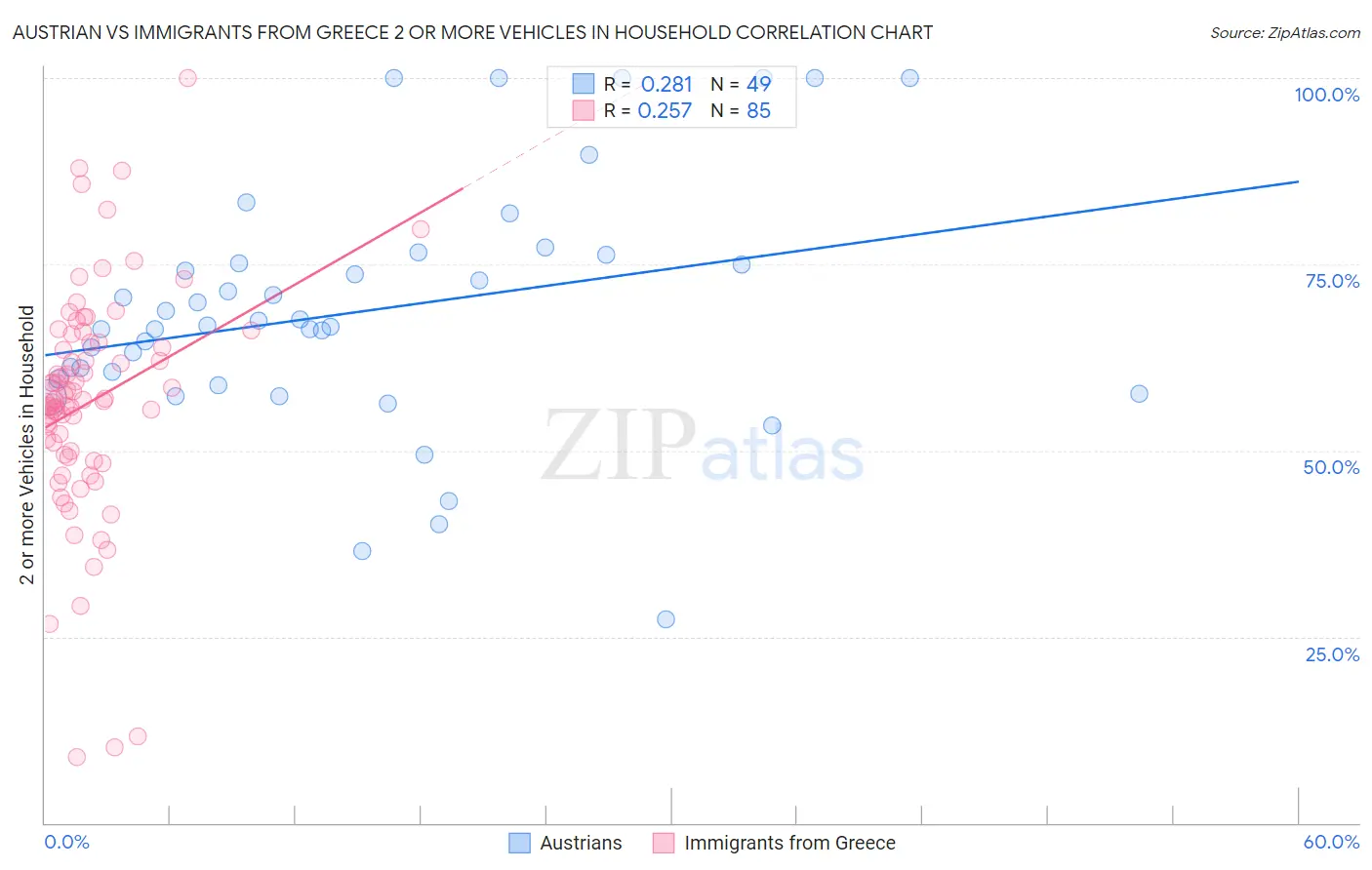 Austrian vs Immigrants from Greece 2 or more Vehicles in Household