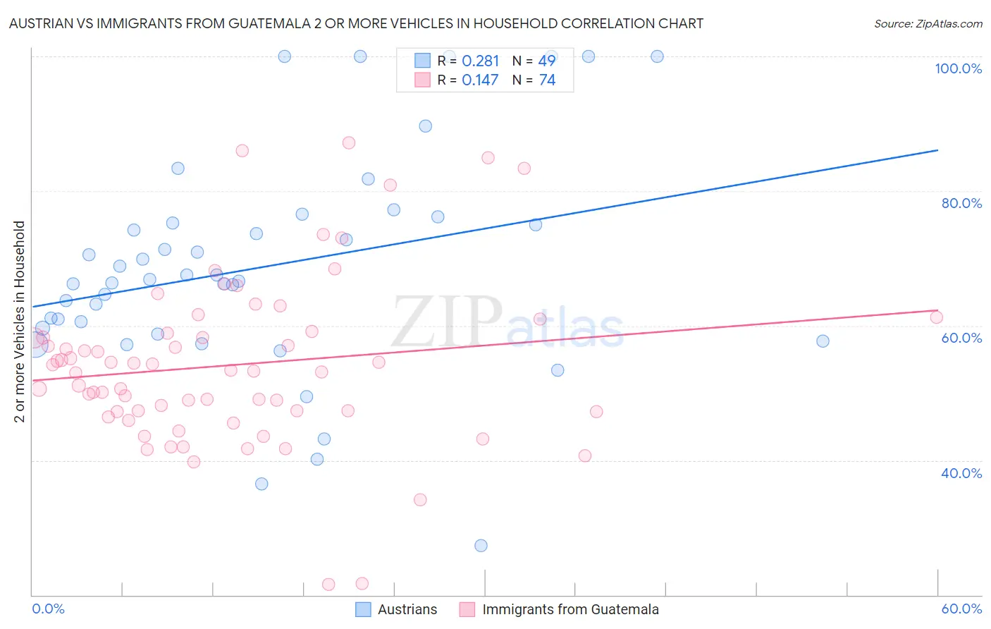 Austrian vs Immigrants from Guatemala 2 or more Vehicles in Household
