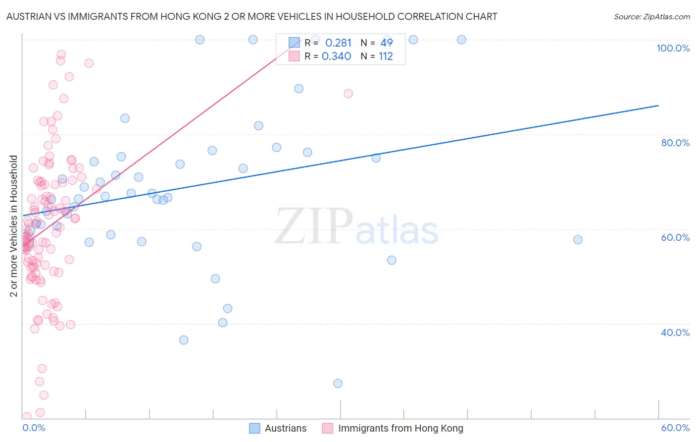 Austrian vs Immigrants from Hong Kong 2 or more Vehicles in Household