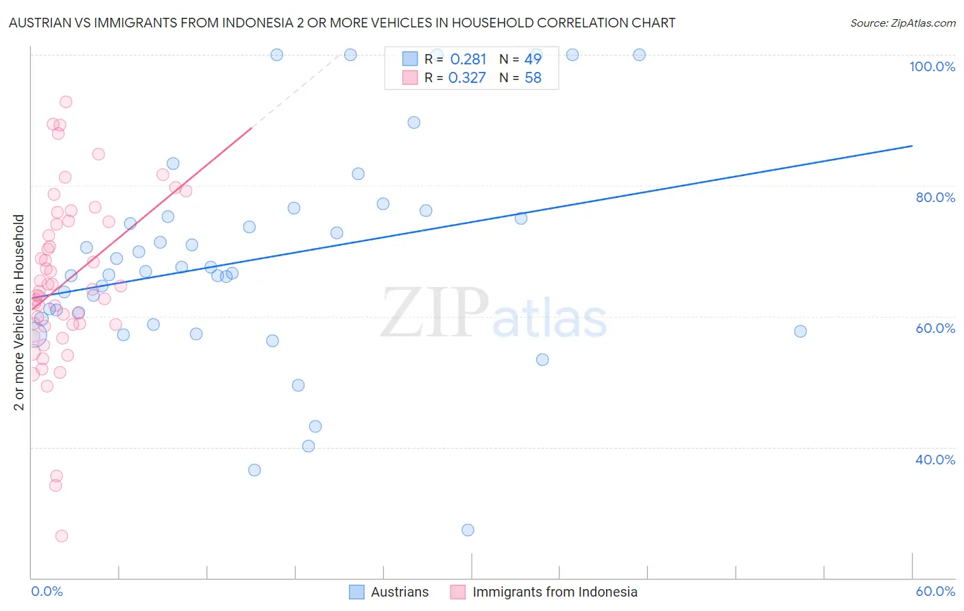 Austrian vs Immigrants from Indonesia 2 or more Vehicles in Household