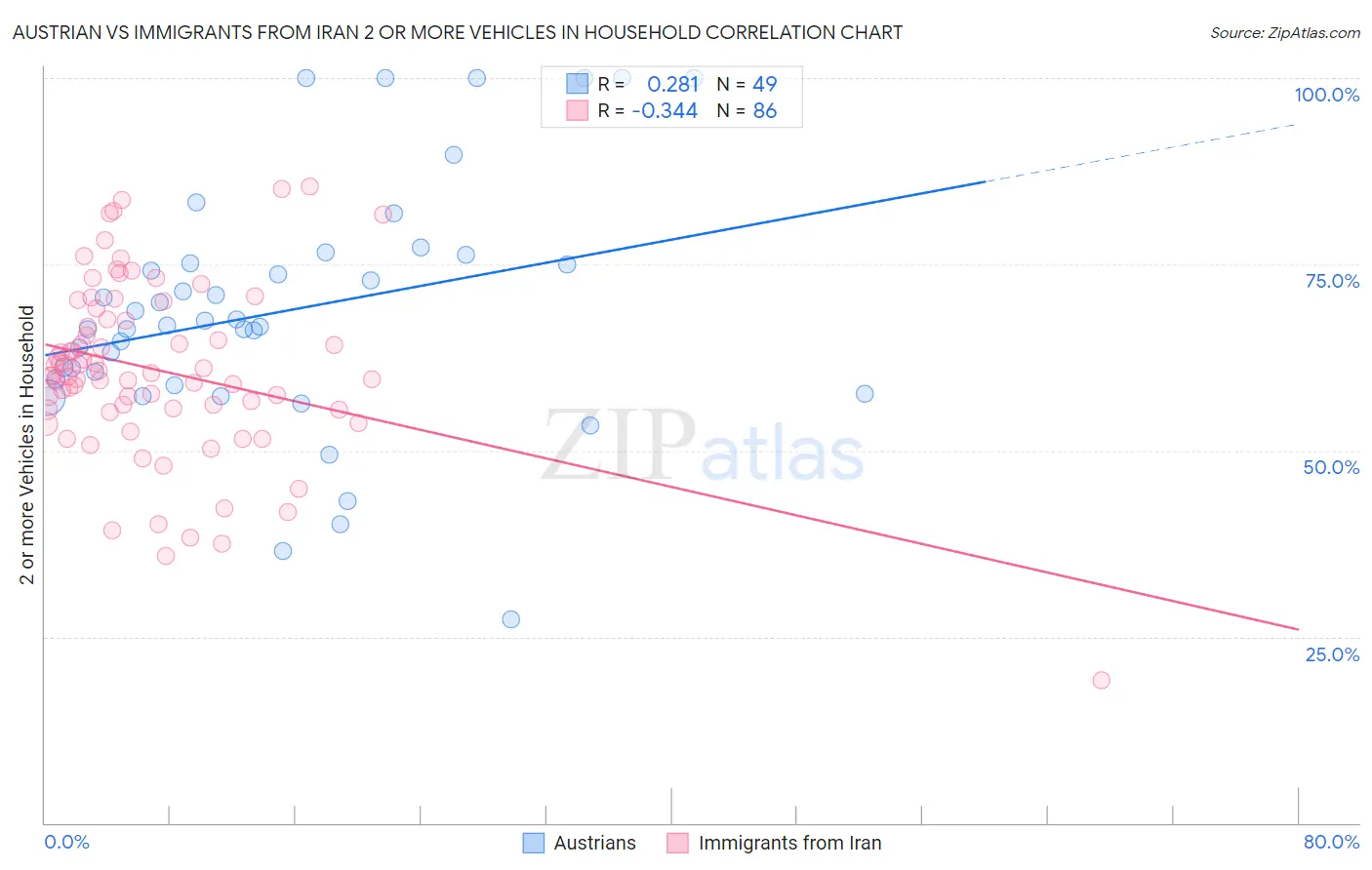 Austrian vs Immigrants from Iran 2 or more Vehicles in Household