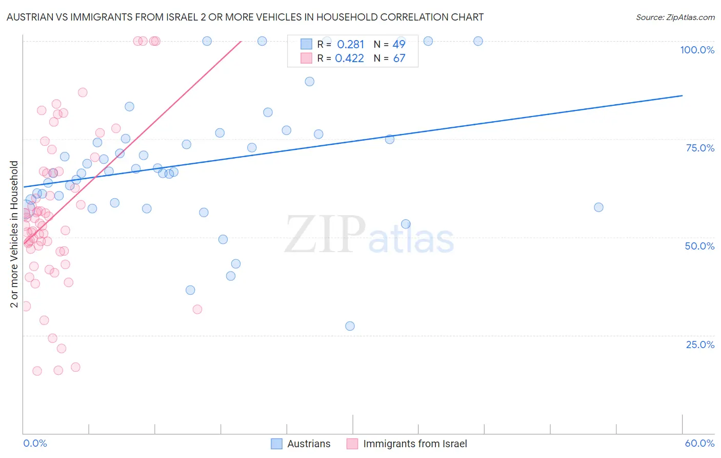Austrian vs Immigrants from Israel 2 or more Vehicles in Household