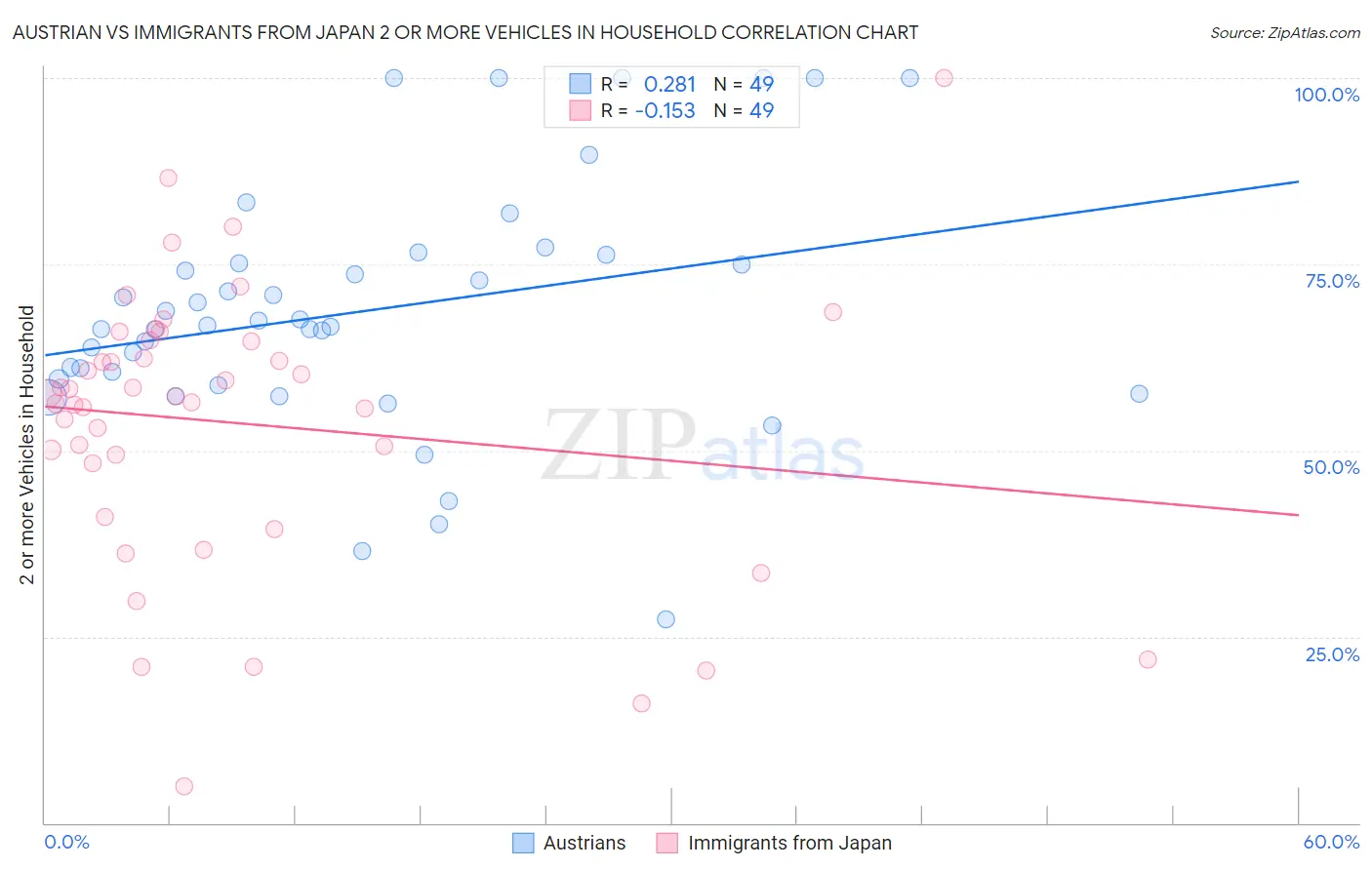Austrian vs Immigrants from Japan 2 or more Vehicles in Household