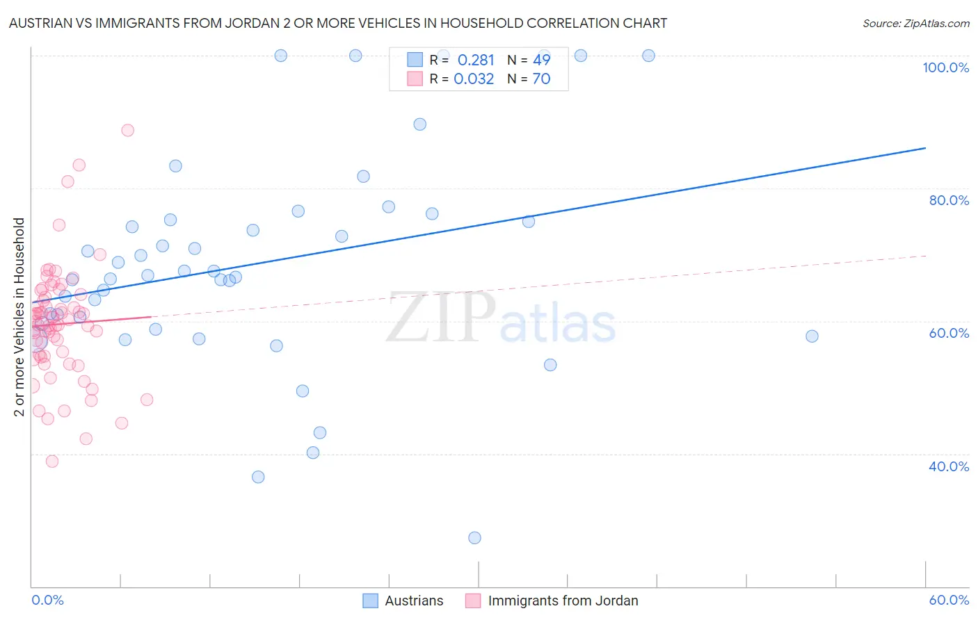Austrian vs Immigrants from Jordan 2 or more Vehicles in Household