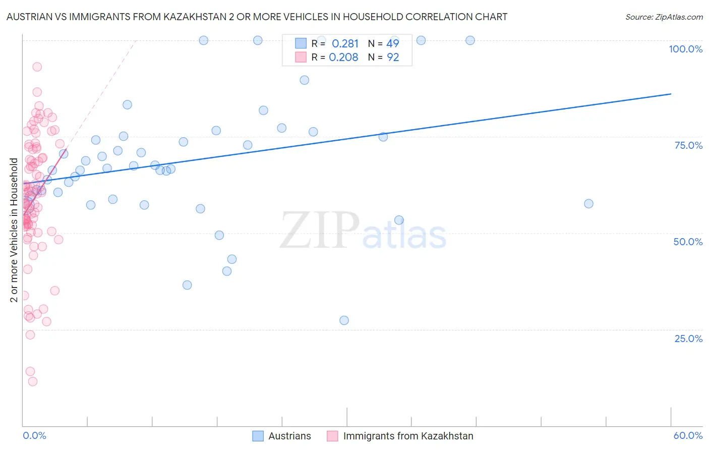 Austrian vs Immigrants from Kazakhstan 2 or more Vehicles in Household