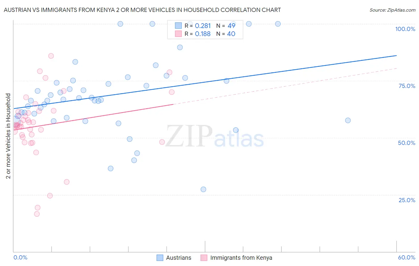 Austrian vs Immigrants from Kenya 2 or more Vehicles in Household