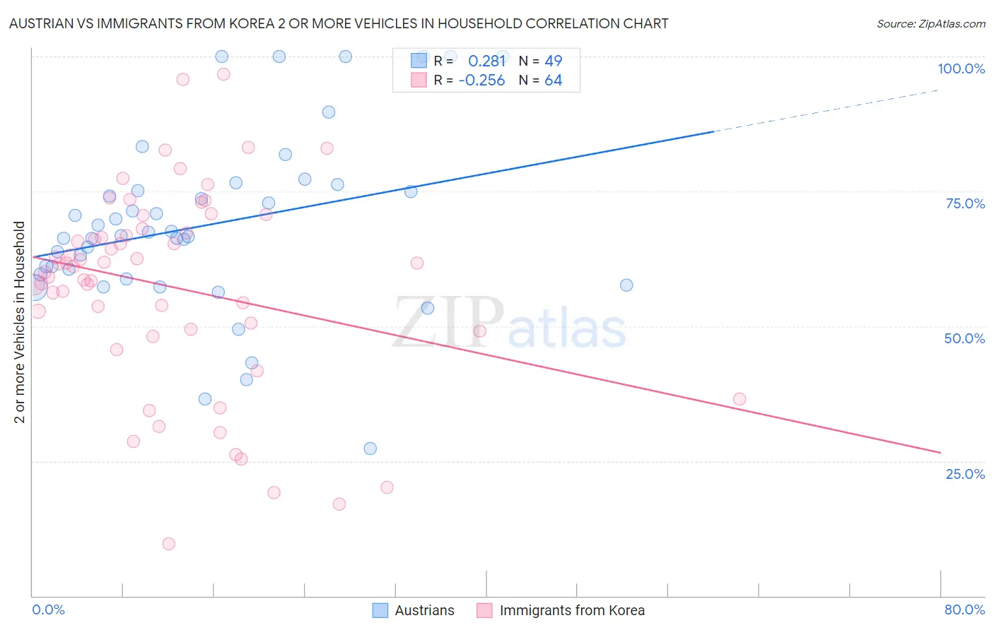 Austrian vs Immigrants from Korea 2 or more Vehicles in Household