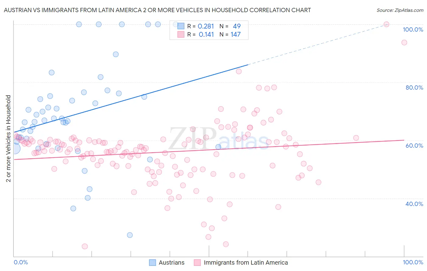 Austrian vs Immigrants from Latin America 2 or more Vehicles in Household