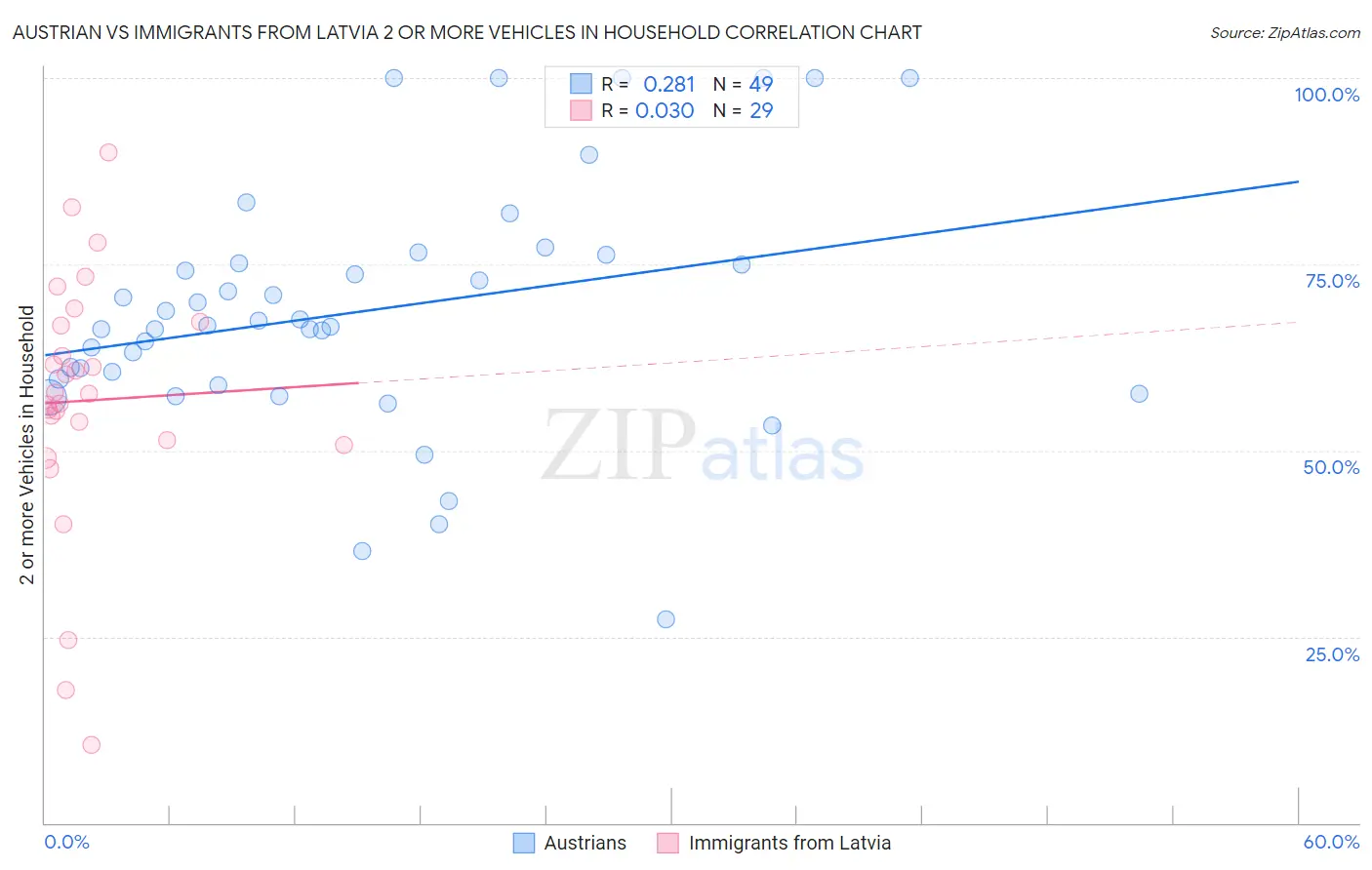 Austrian vs Immigrants from Latvia 2 or more Vehicles in Household