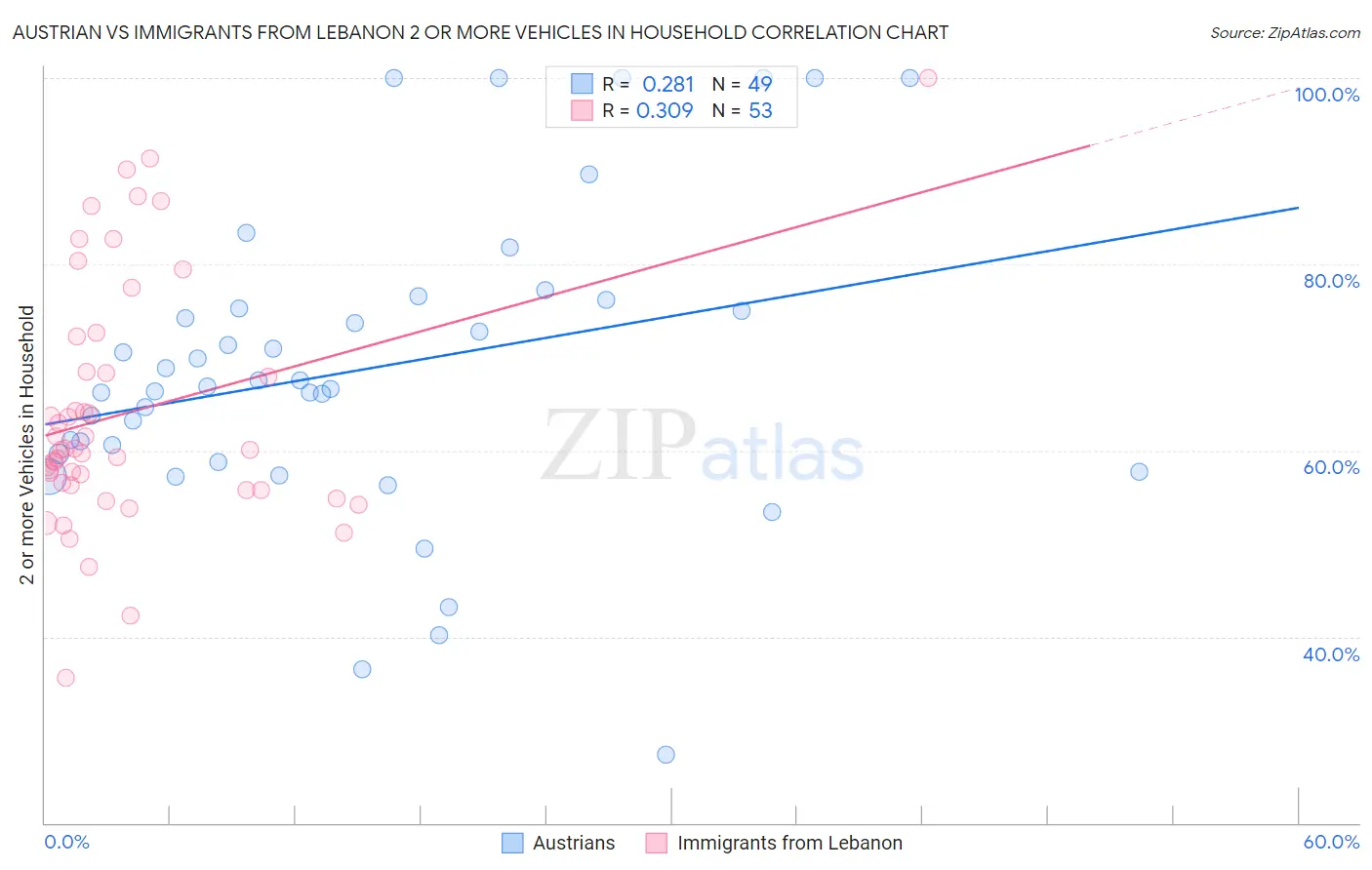 Austrian vs Immigrants from Lebanon 2 or more Vehicles in Household