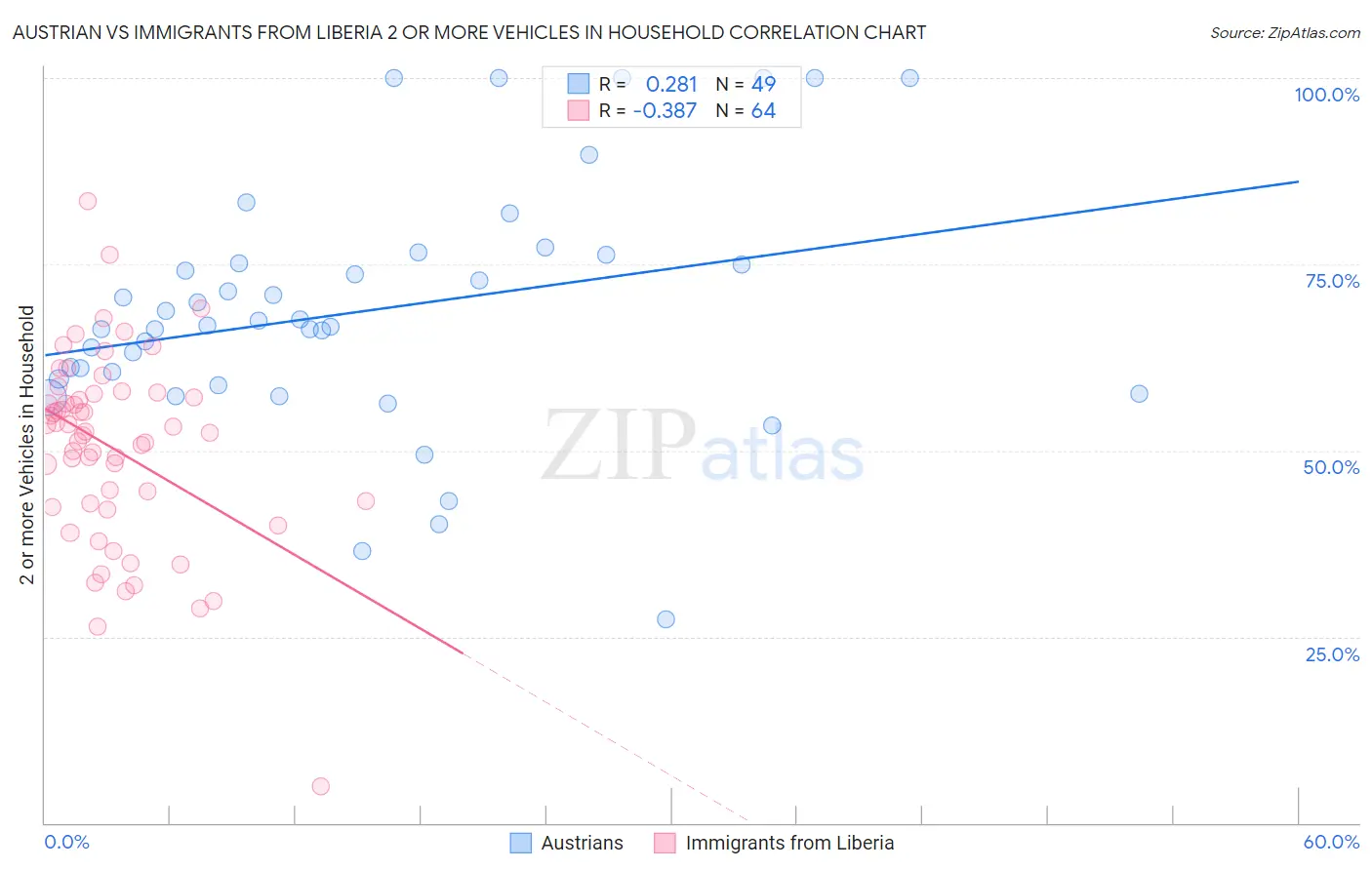 Austrian vs Immigrants from Liberia 2 or more Vehicles in Household