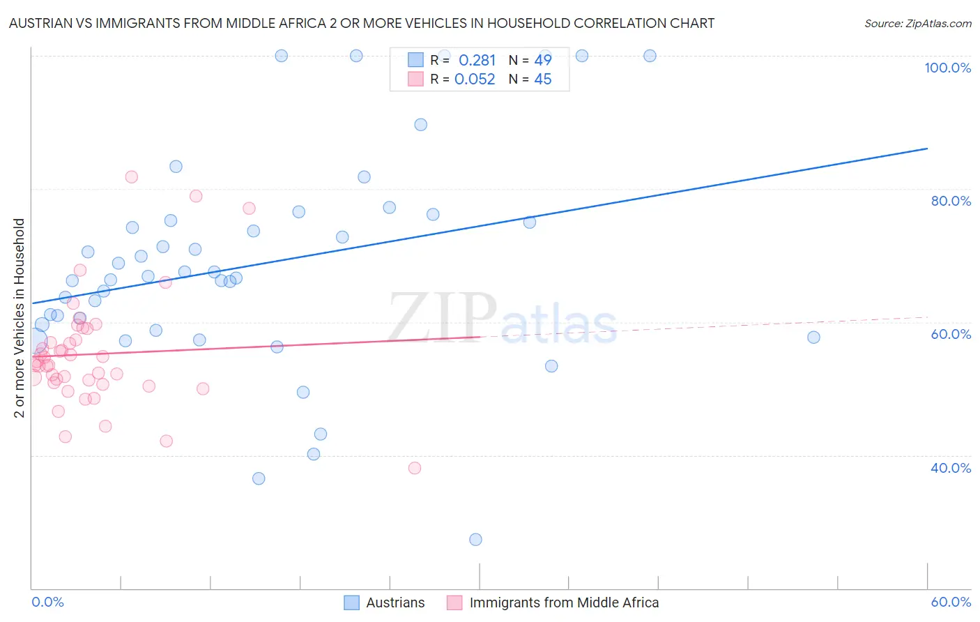 Austrian vs Immigrants from Middle Africa 2 or more Vehicles in Household