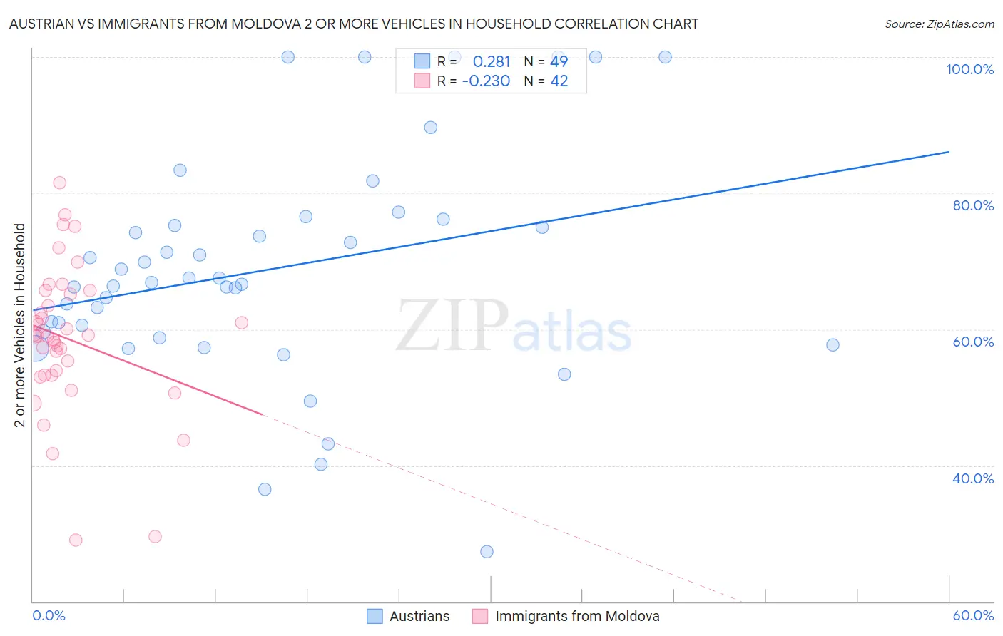 Austrian vs Immigrants from Moldova 2 or more Vehicles in Household