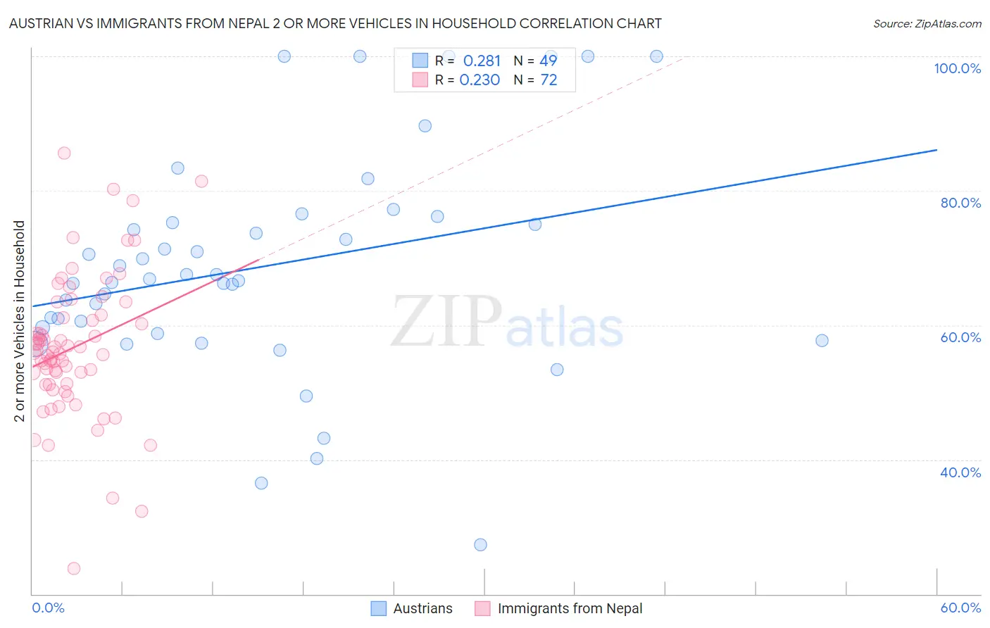 Austrian vs Immigrants from Nepal 2 or more Vehicles in Household