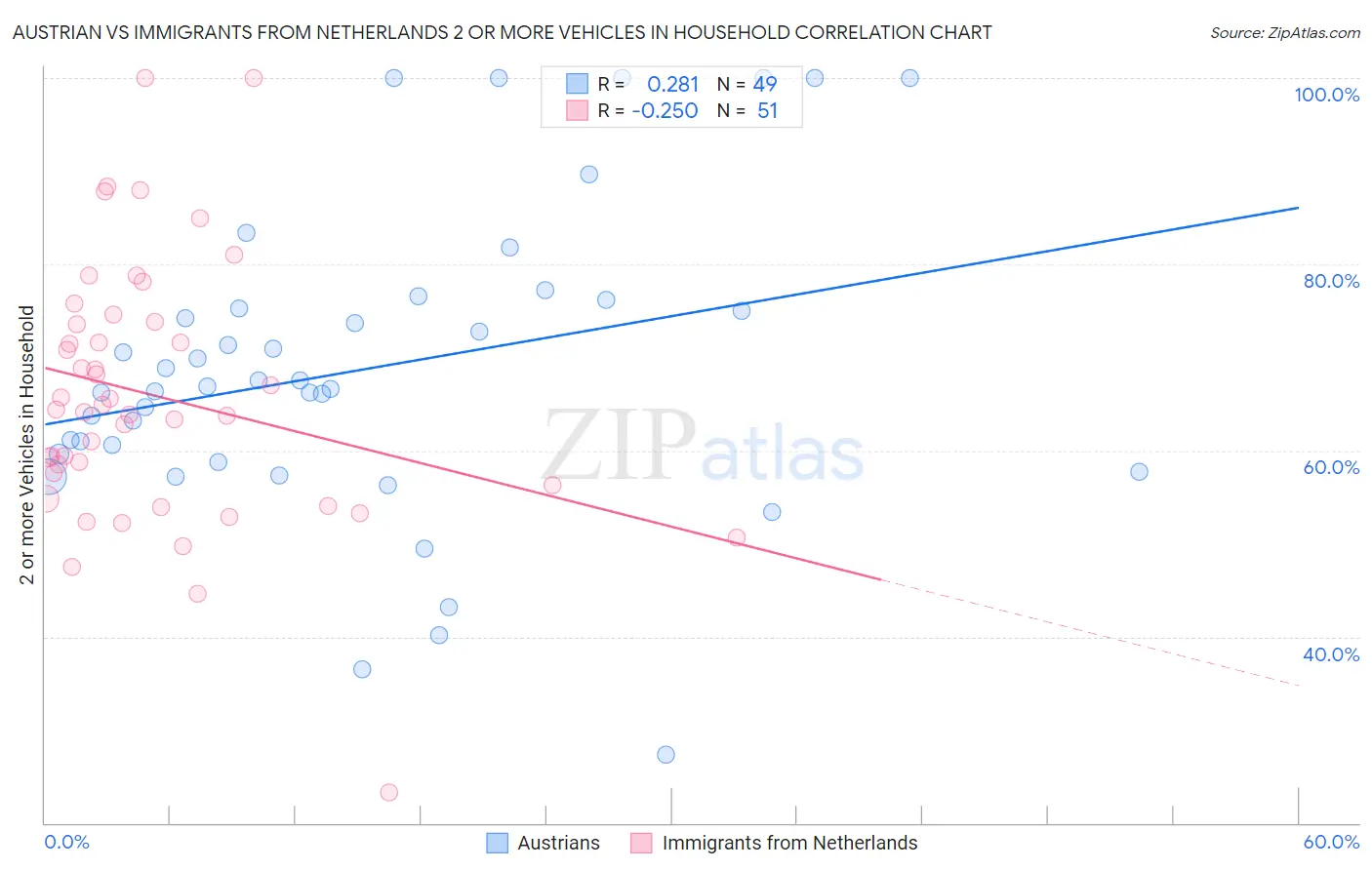 Austrian vs Immigrants from Netherlands 2 or more Vehicles in Household