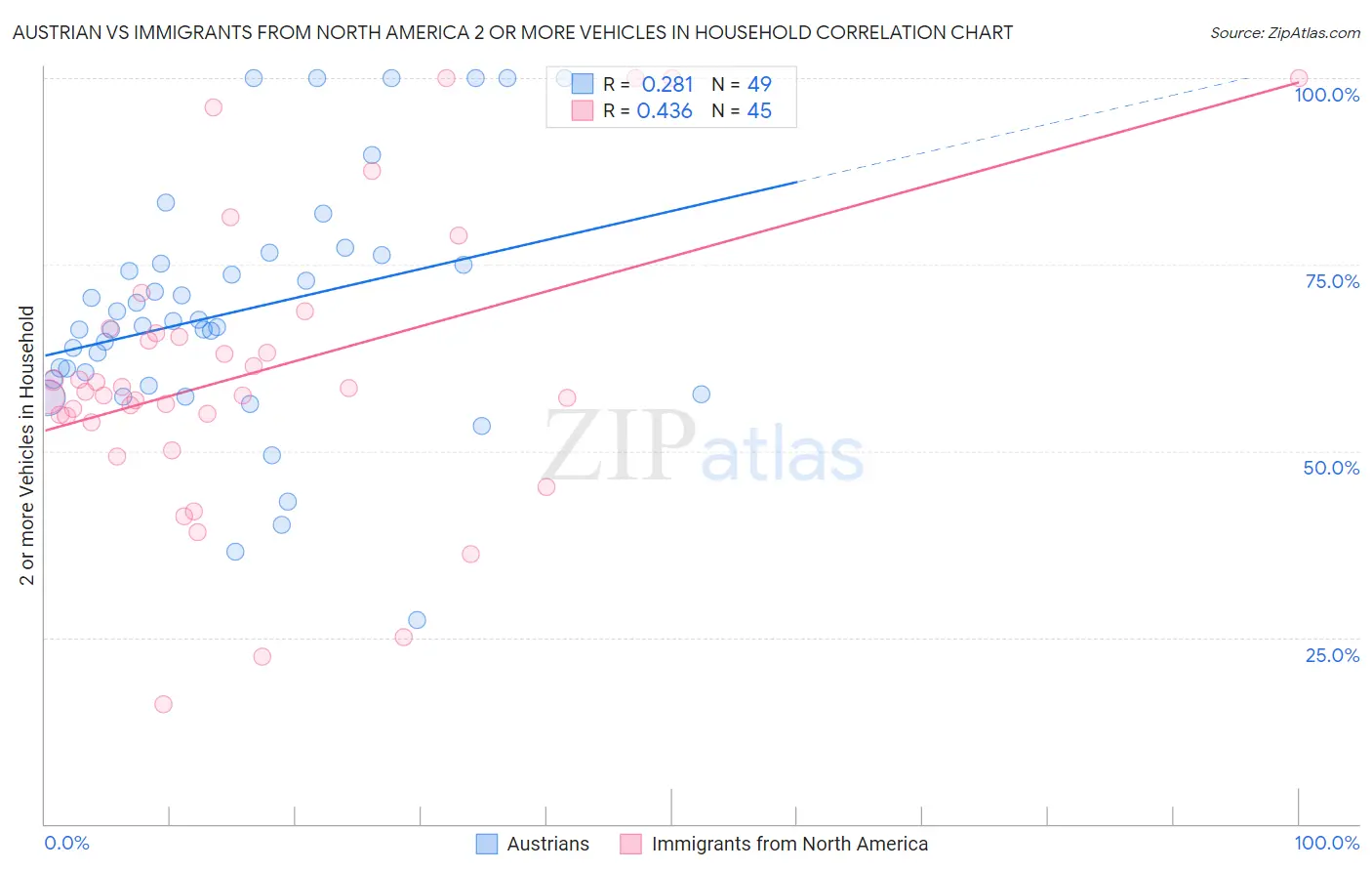 Austrian vs Immigrants from North America 2 or more Vehicles in Household