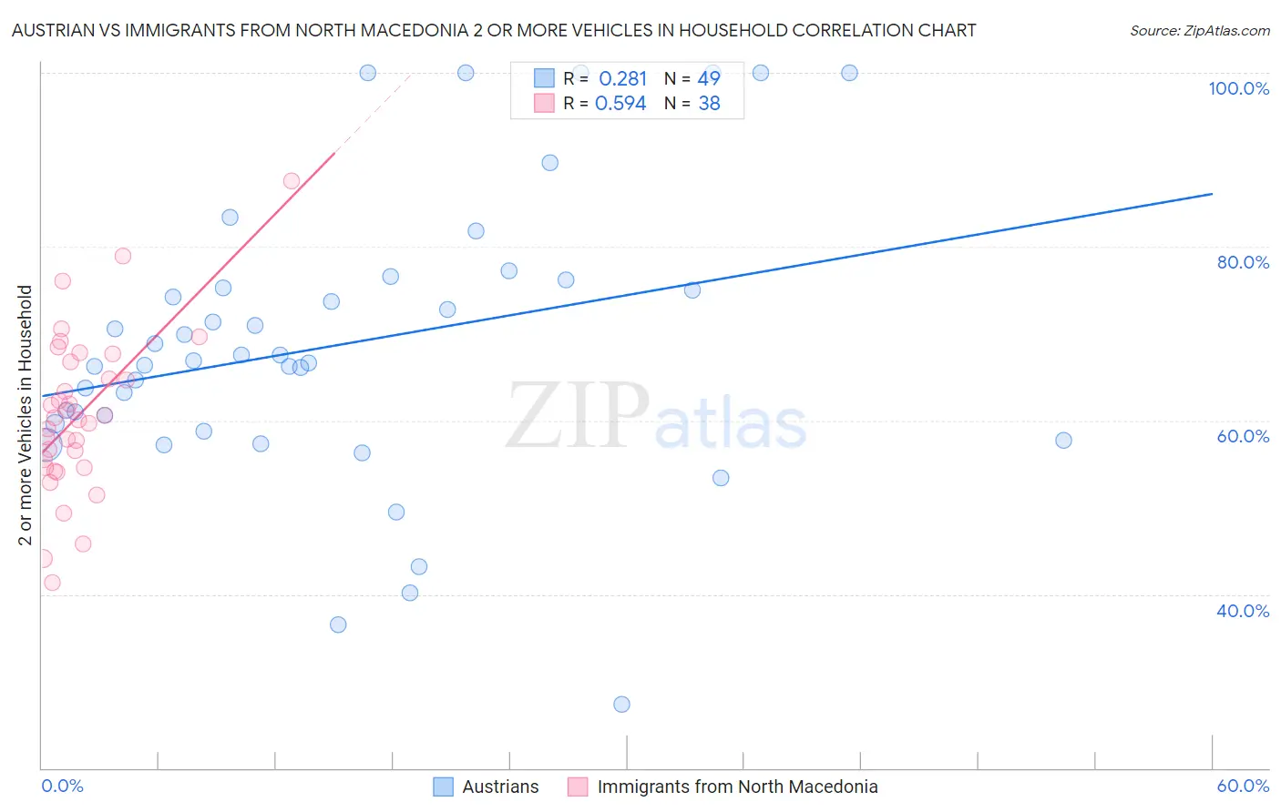 Austrian vs Immigrants from North Macedonia 2 or more Vehicles in Household