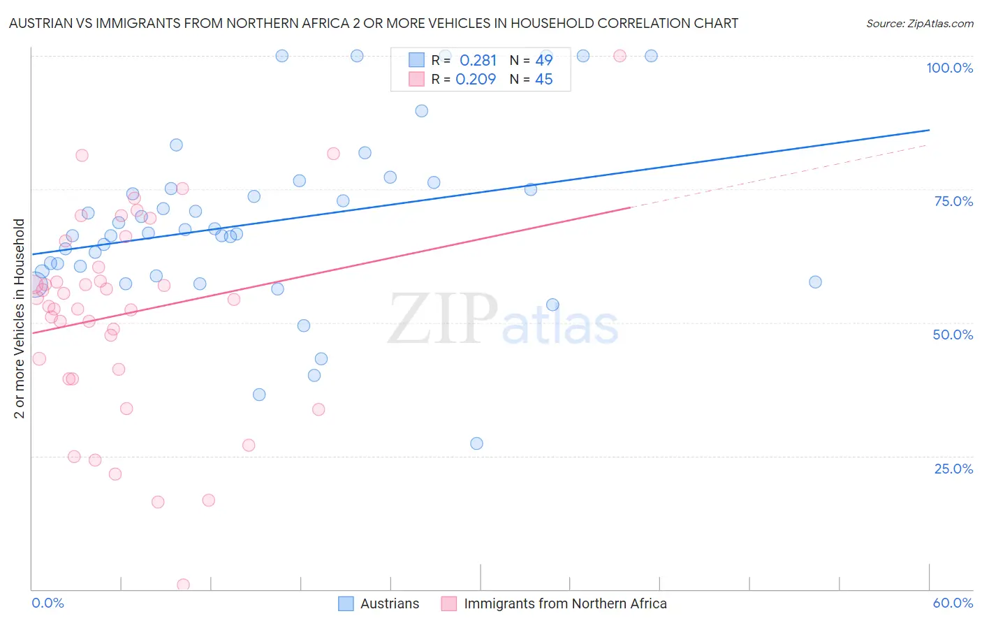 Austrian vs Immigrants from Northern Africa 2 or more Vehicles in Household