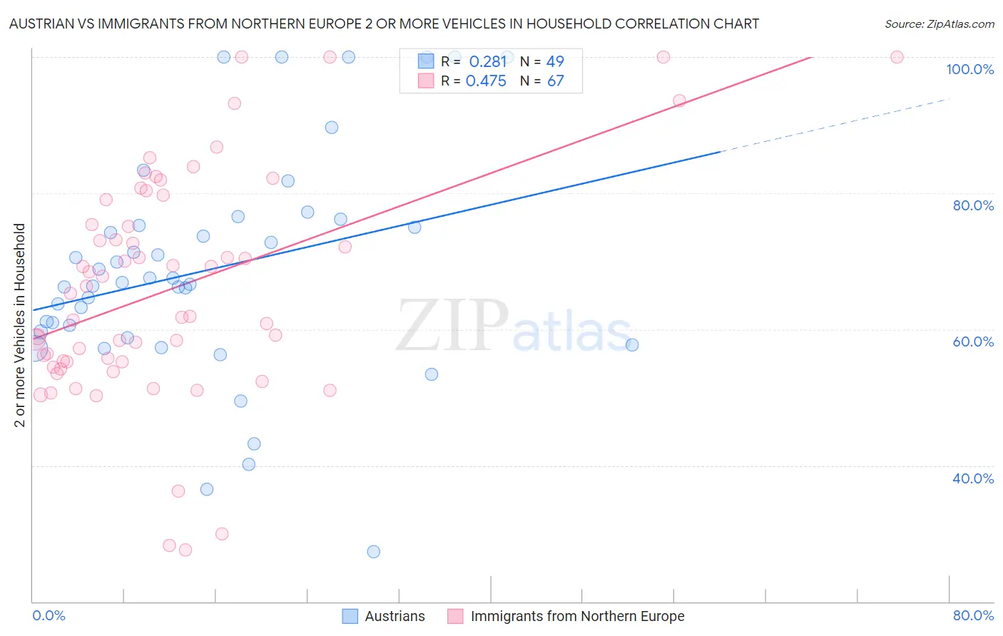 Austrian vs Immigrants from Northern Europe 2 or more Vehicles in Household